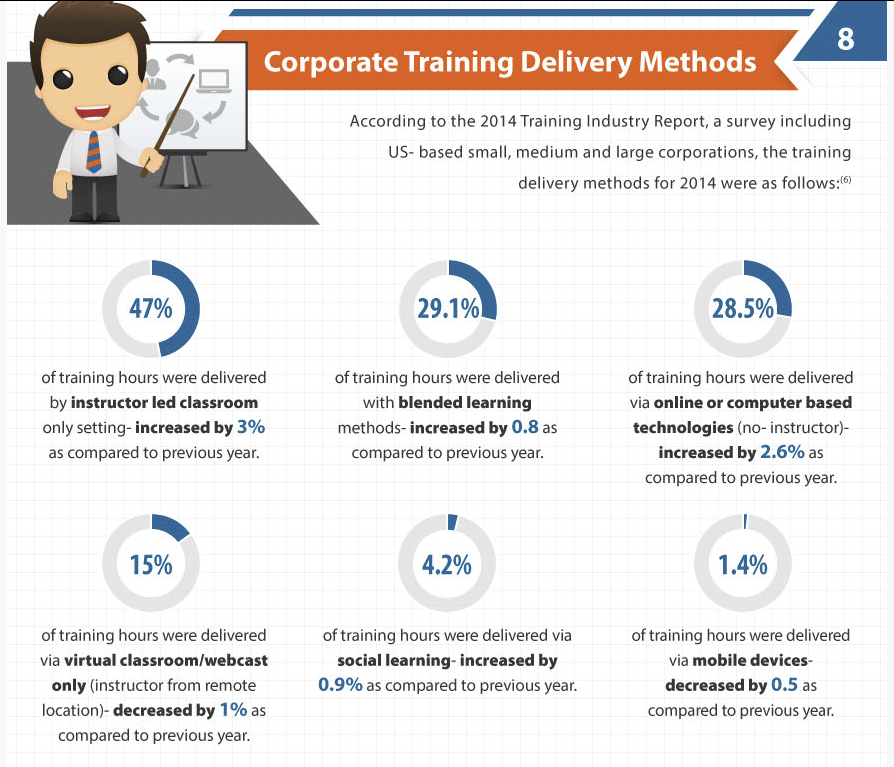 Infographic from elearningindustry.com based on data published in the Nov/Dec 2015 issue of Training magazine (trainingmag.com)